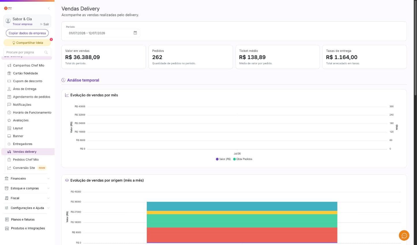 Relatório de vendas do delivery da Cooki com faturamento, pedidos e ticket médio